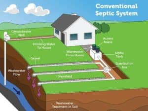 Gravity Septic System